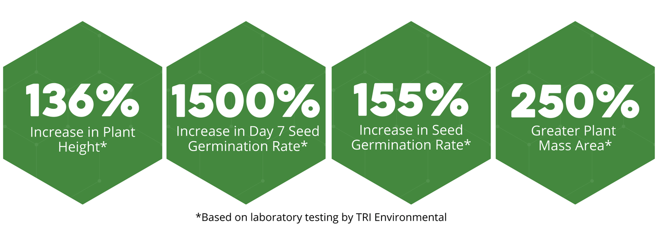 Genesis study results